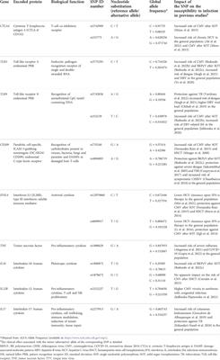 Impact of polymorphisms in genes orchestrating innate immune responses on replication kinetics of Torque teno virus after kidney transplantation